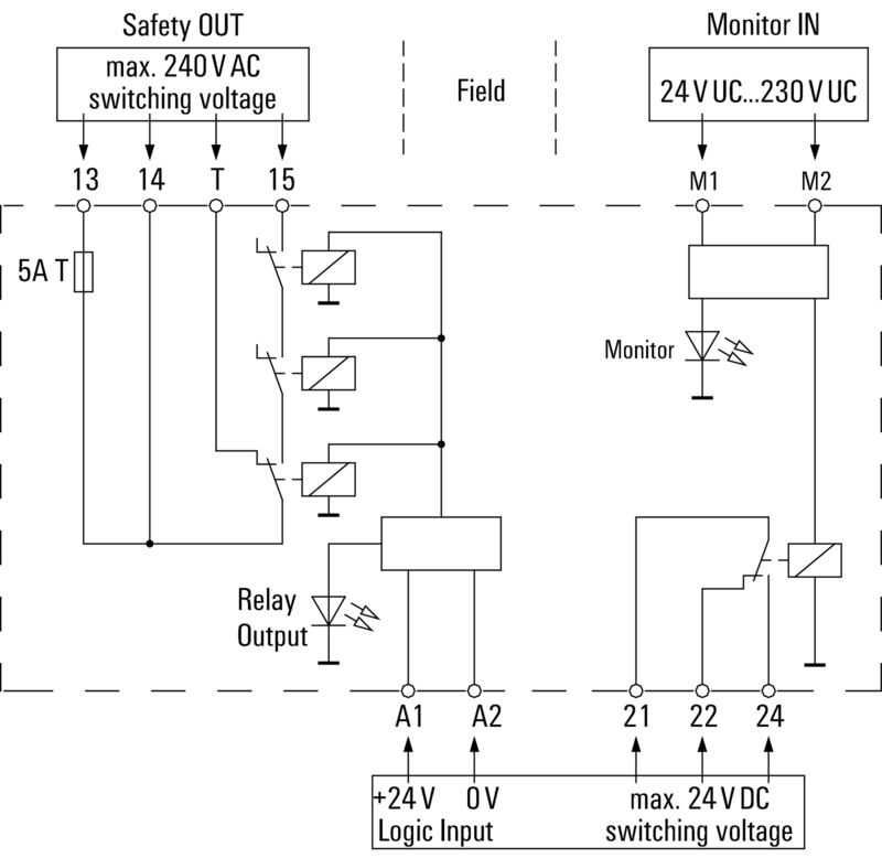 Relé de Seguridad 24 VDC ±20 %, 35 mA, I máx. 5 A