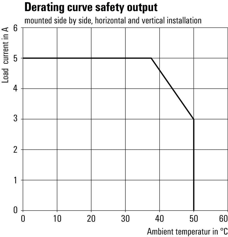 Relé de Seguridad 24 VDC ±20 %, 35 mA, I máx. 5 A