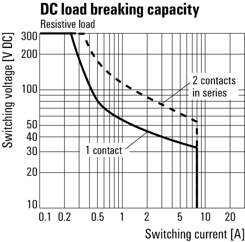 Módulo Relay DPDT, 2 Contactos, 24 VDC, 8 A, Conexión Spring Terminal